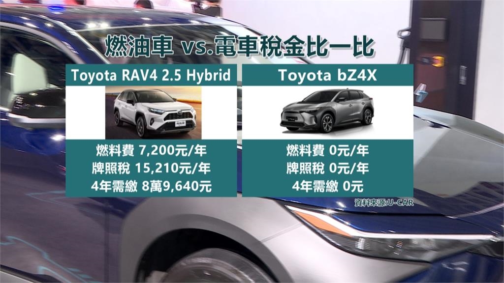 電動車免徵使用牌照稅再延4年　多數車主現省逾4.5萬稅金