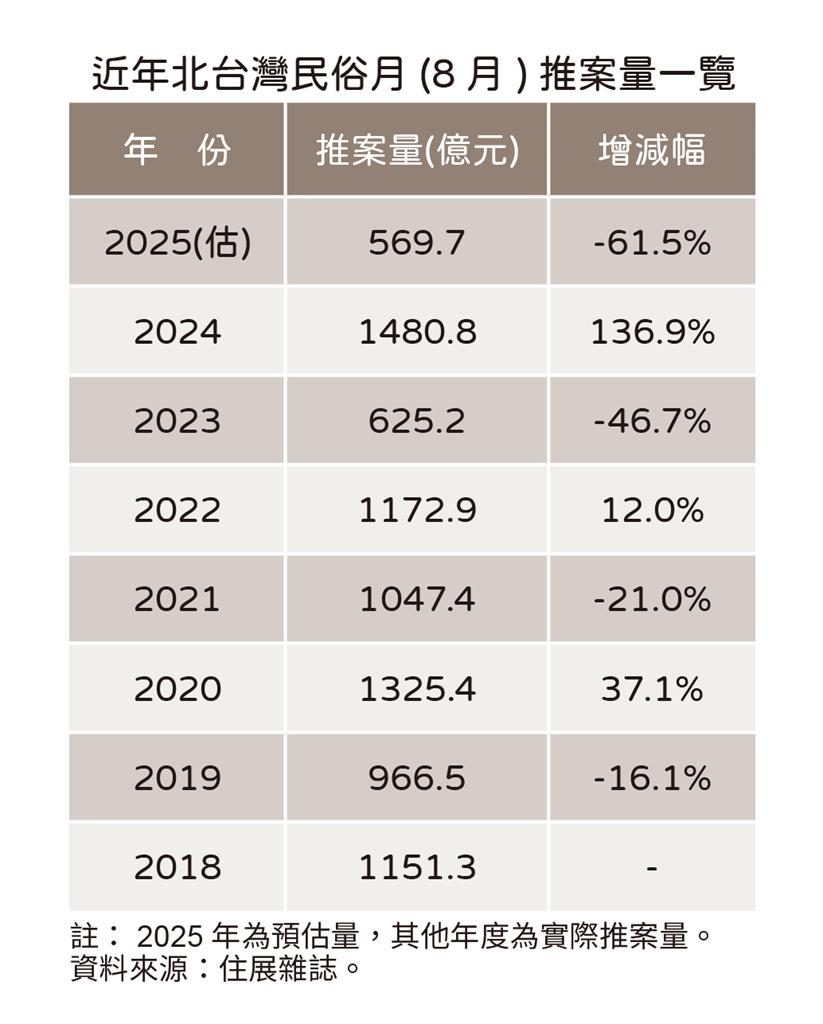 快新聞/房市冷氣團難解!民俗月推案量年減6成 創8年來新低