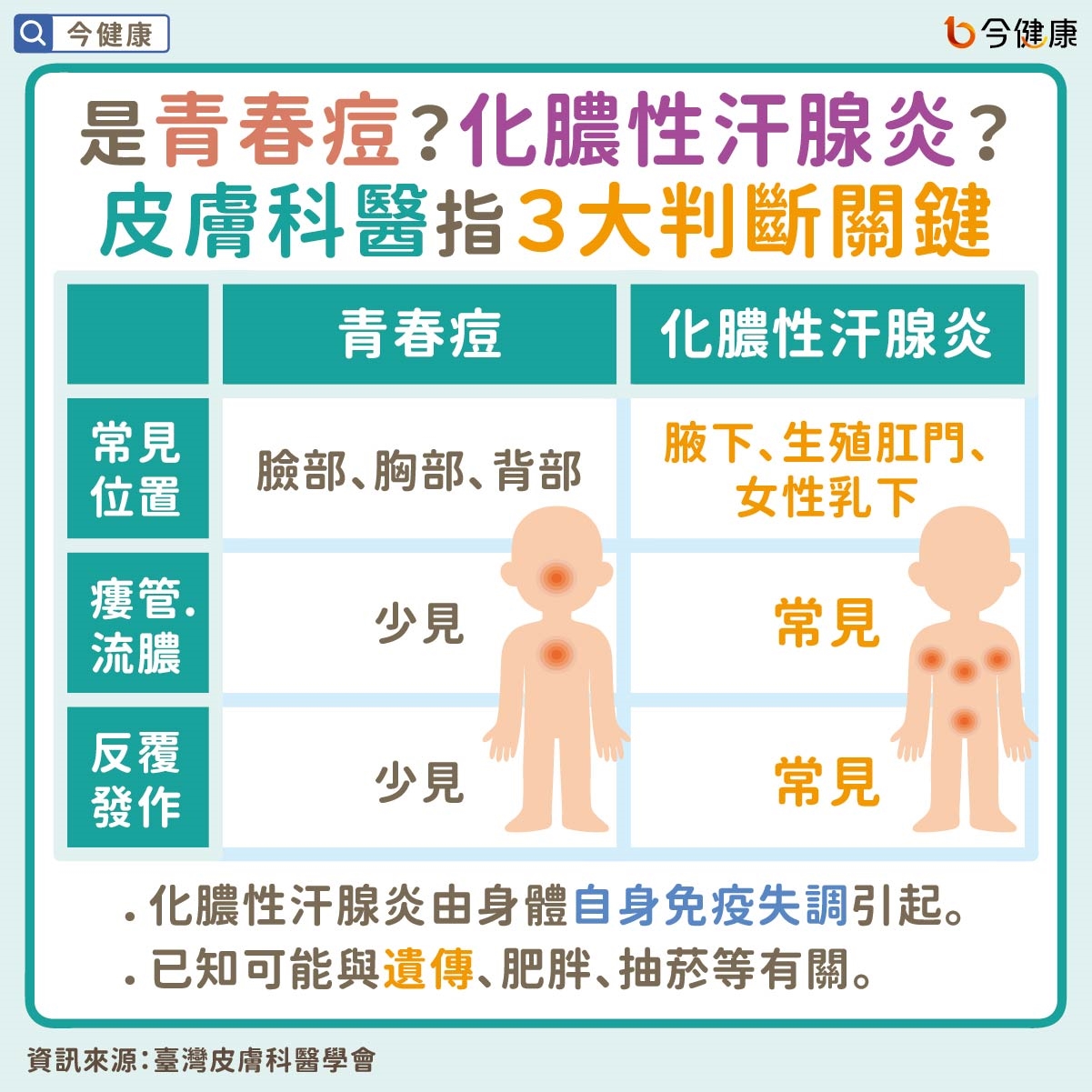 #臺灣皮膚科醫學會 #化膿性汗腺炎 #生物製劑 #痘痘