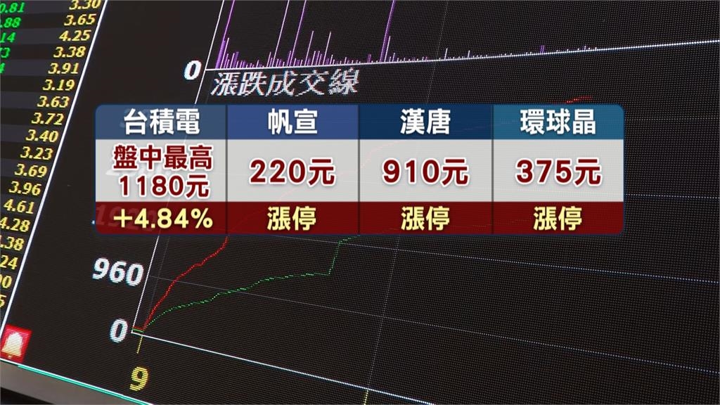 台積電豁免「100%」關稅　激勵台股早盤大漲逾500點