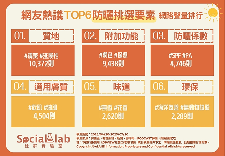 防曬怎麼挑?質地清爽、潤色兼保養 環保概念也成焦點