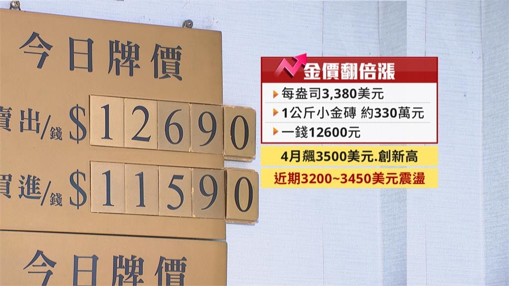 金價飆！六塊金磚近2千萬　可在雙北買到房