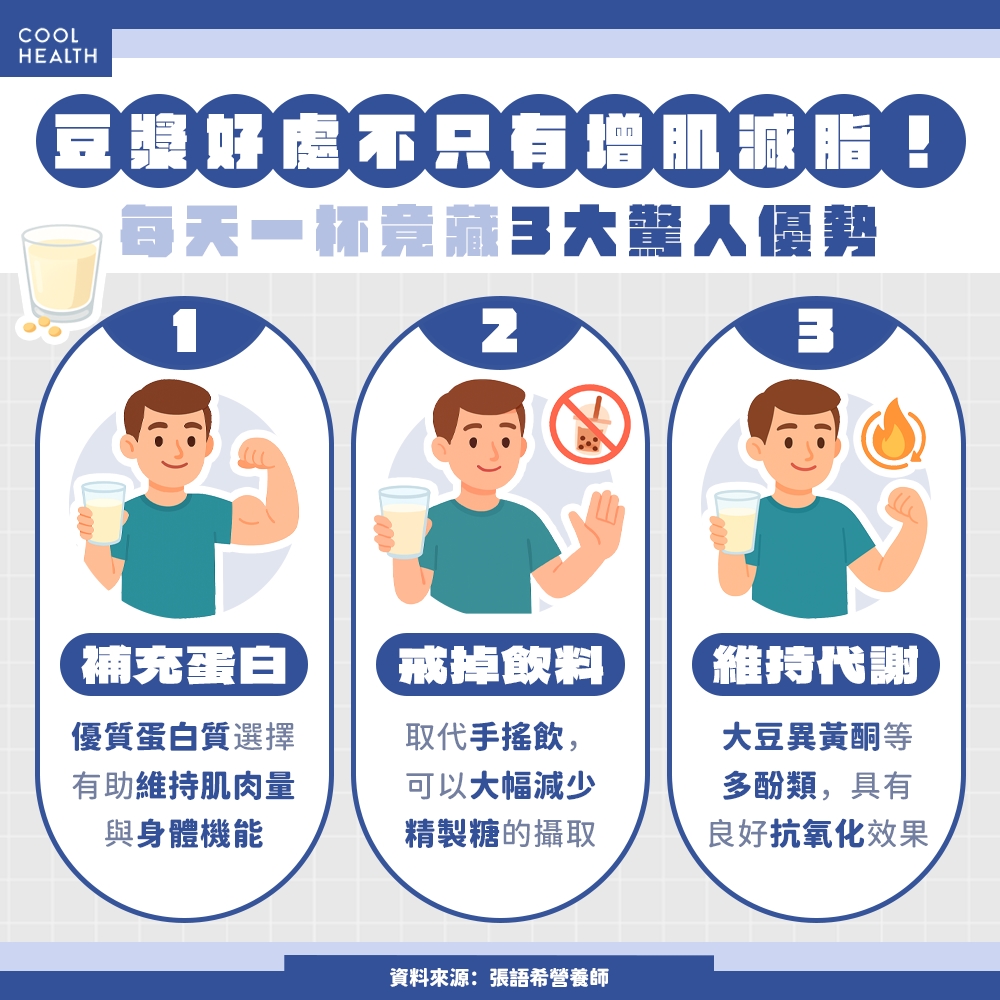 好處不只增肌減脂！營養師曝：每天早上一杯豆漿，竟藏「3大驚人優勢」