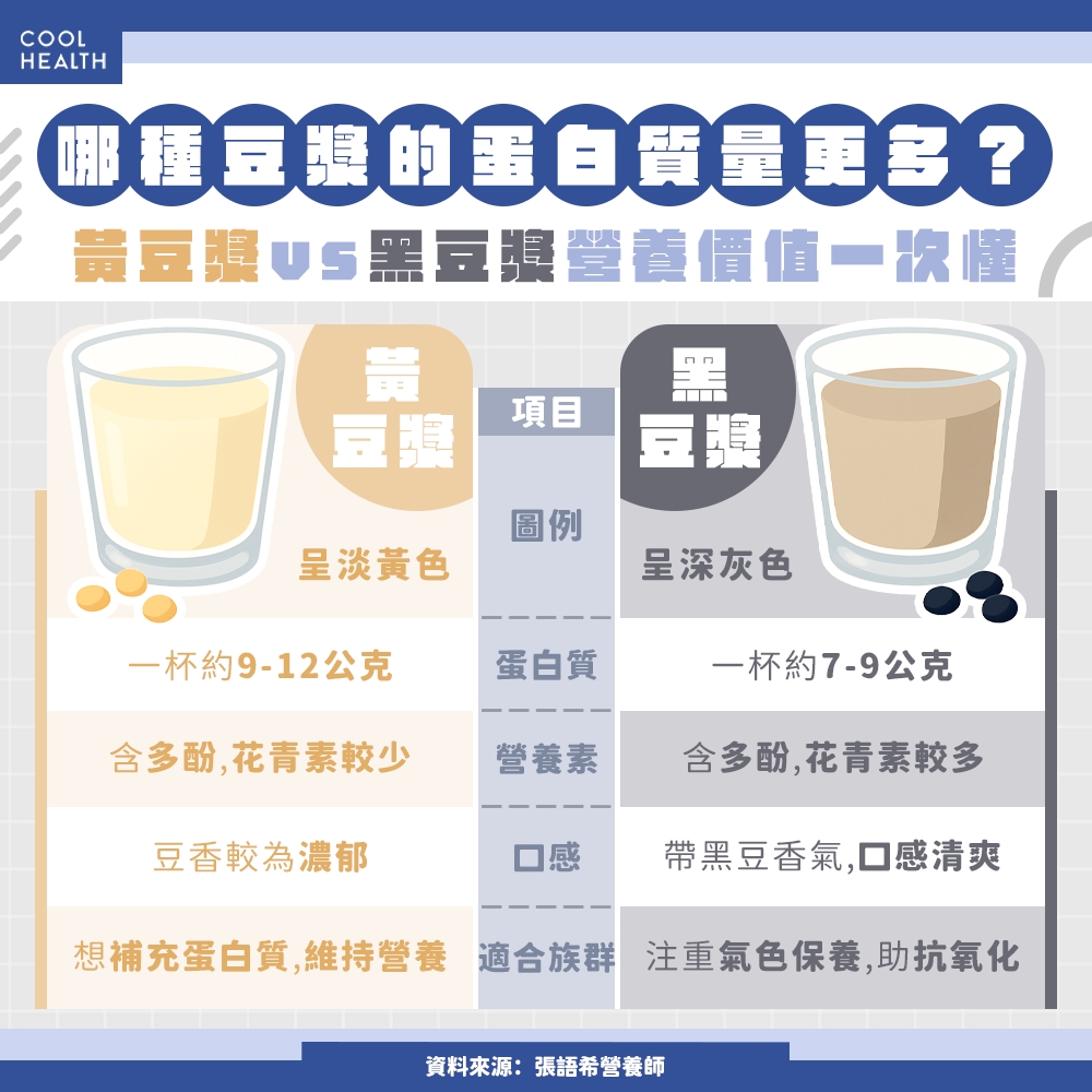 好處不只增肌減脂！營養師曝：每天早上一杯豆漿，竟藏「3大驚人優勢」