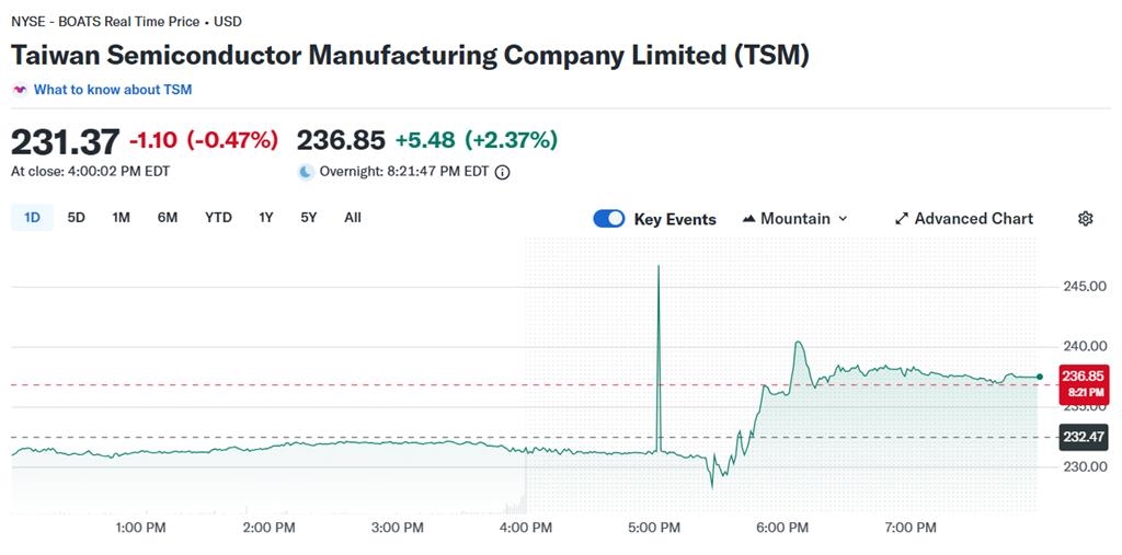 快新聞／川普宣布半導體100％關稅「但有豁免」　台積電ADR盤後受激勵翻轉勁揚