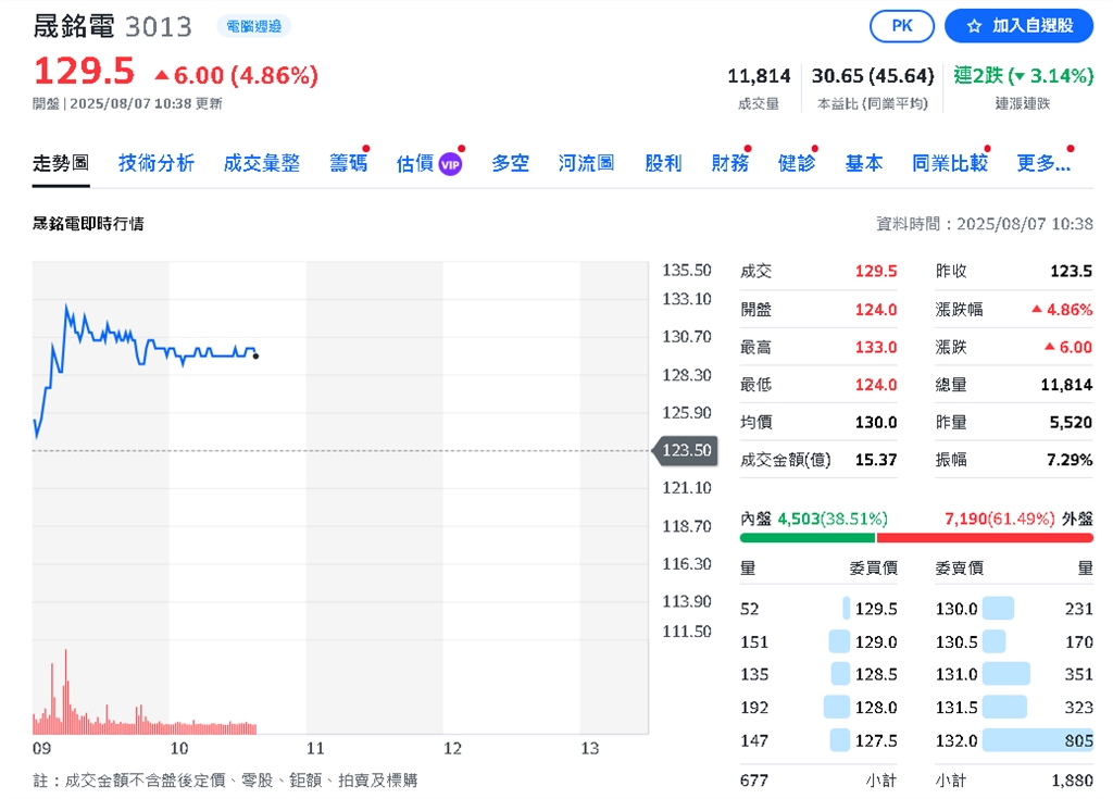 Meta砸重金搶AI！  「這兩檔」搶下千億大單　晟銘電股價大漲7%