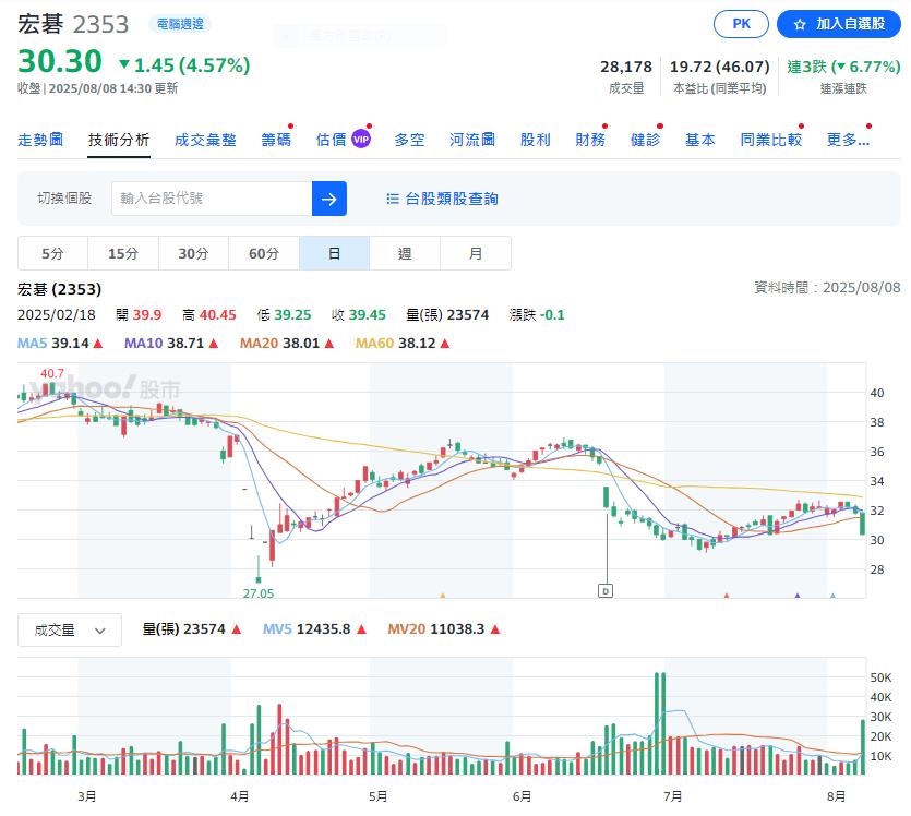 宏碁七月營收220億 受匯損影響年減5.9%
