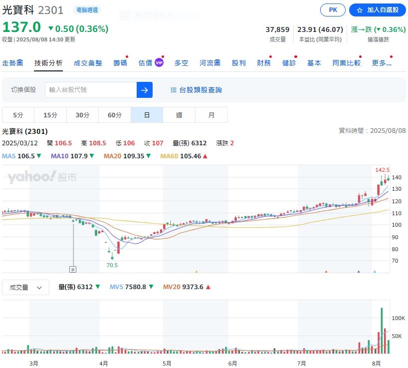 光寶科技七月份全球合併營收138億元 年增7 %股價小跌0.5元
