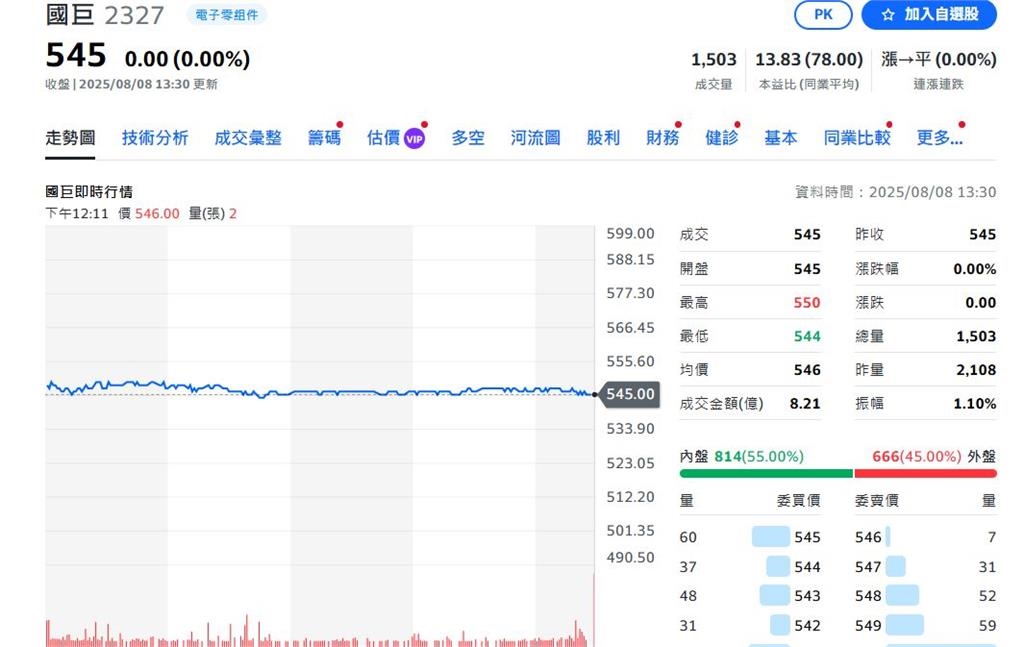 國巨7月營收減3.71% AI需求照樣強強滾