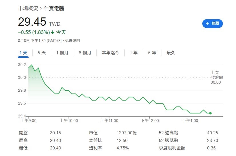 搶在法說會前 仁寶公布7月營收雙衰退