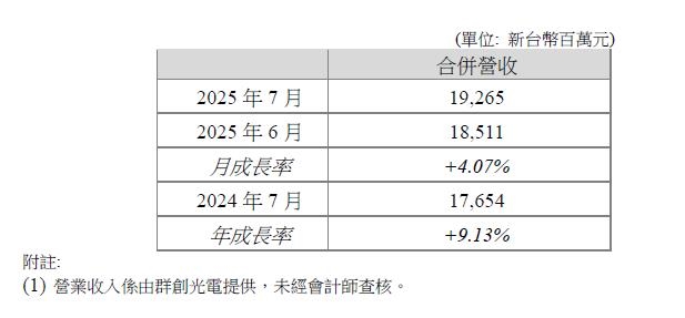 群創光電公告2025 年7 月自結合併營收新台幣193 億元