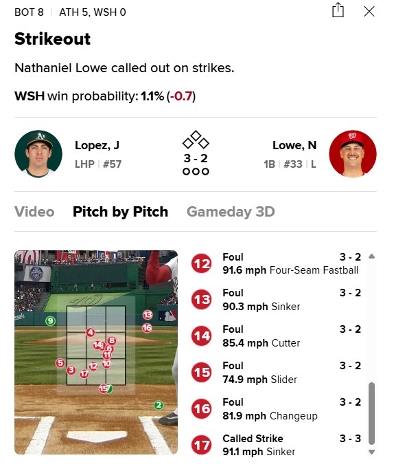 MLB(影)/17球投得滿頭大汗!羅培茲K掉一位打者的球數別的投手可以投一局