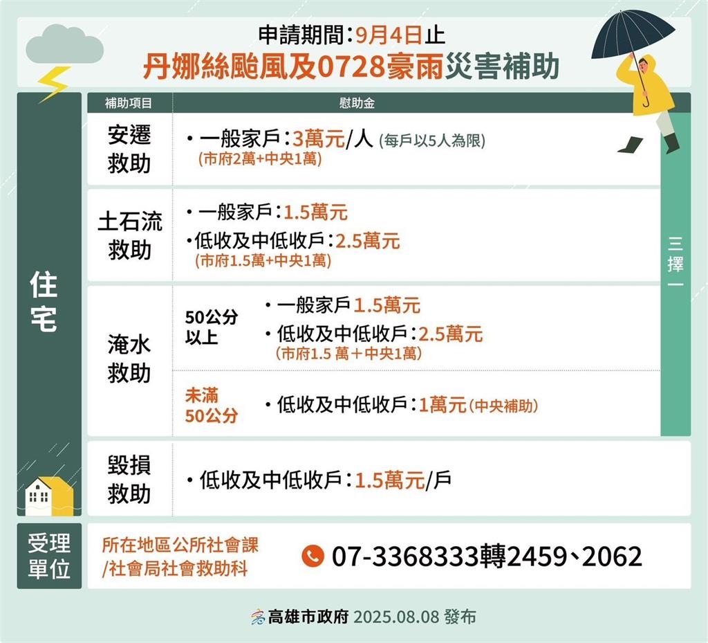 快新聞／好暖！中央聯手高市府啟動災害救助　山區原民再發500元慰助金