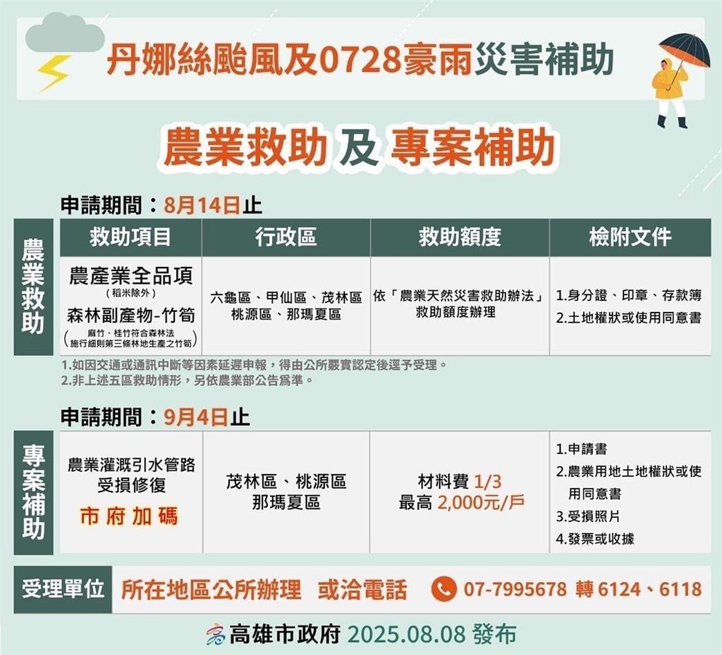 快新聞／好暖！中央聯手高市府啟動災害救助　山區原民再發500元慰助金