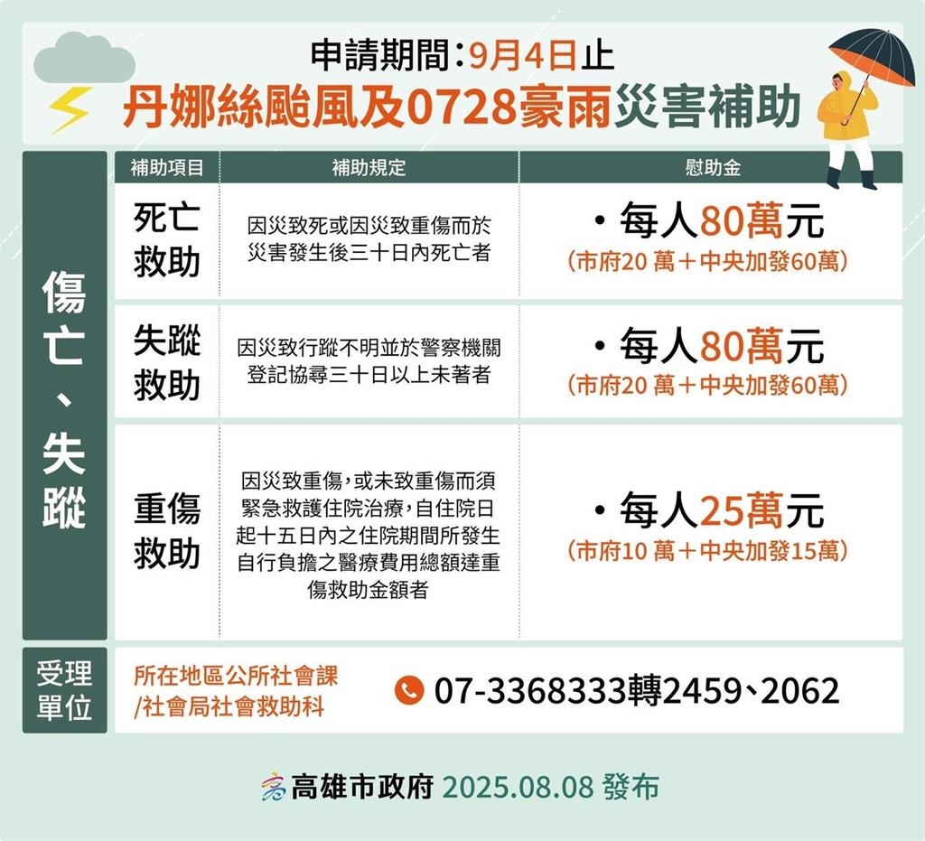 快新聞／好暖！中央聯手高市府啟動災害救助　山區原民再發500元慰助金