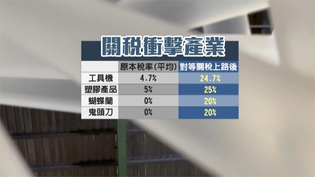 台灣關稅疊加"原有稅率+20%"藍白批黑箱 產業界:4月早知道