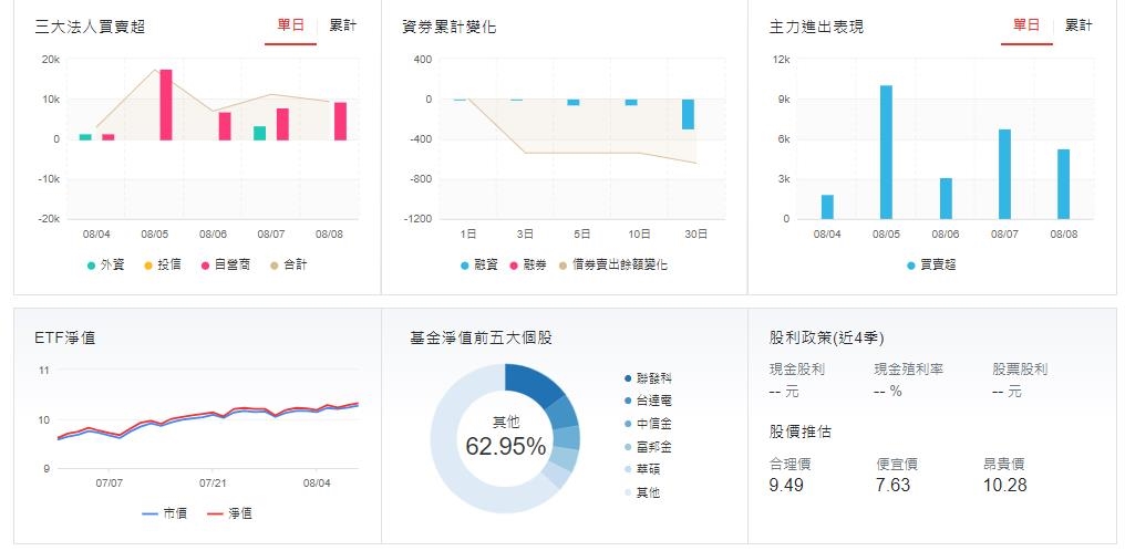 17檔ETF股價創新高 百萬投資人配息+股價 雙頭賺