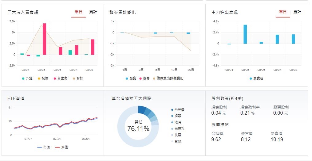 17檔ETF股價創新高 百萬投資人配息+股價 雙頭賺