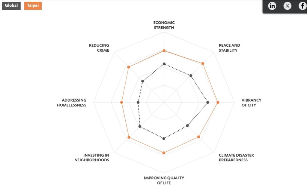 2025全球「最想長居」城市名單出爐！台北擊敗「這2地」榮登冠軍