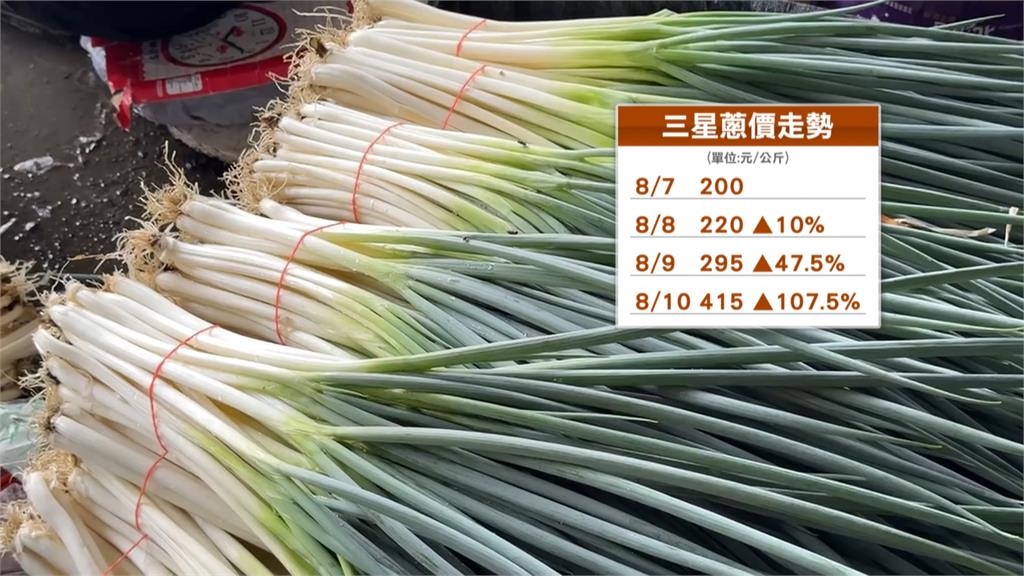 菜價飆漲青蔥每公斤破400元 菜籃族買不下手