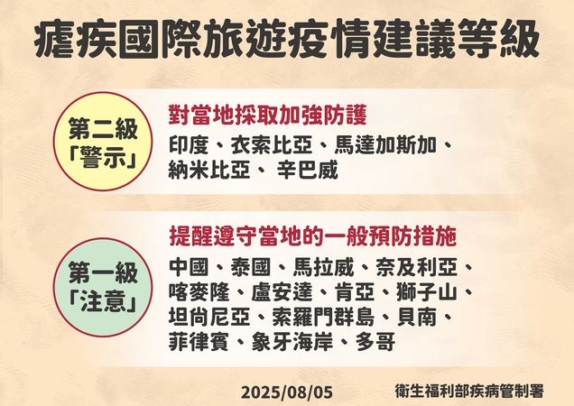 境外移入瘧疾+1 專家籲:出國前至門診諮詢並做好防蚊措施
