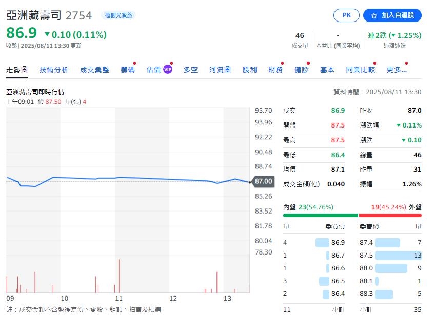 重整腳步轉為盈  亞洲藏壽司第二季營收14.4億 年增21.3%