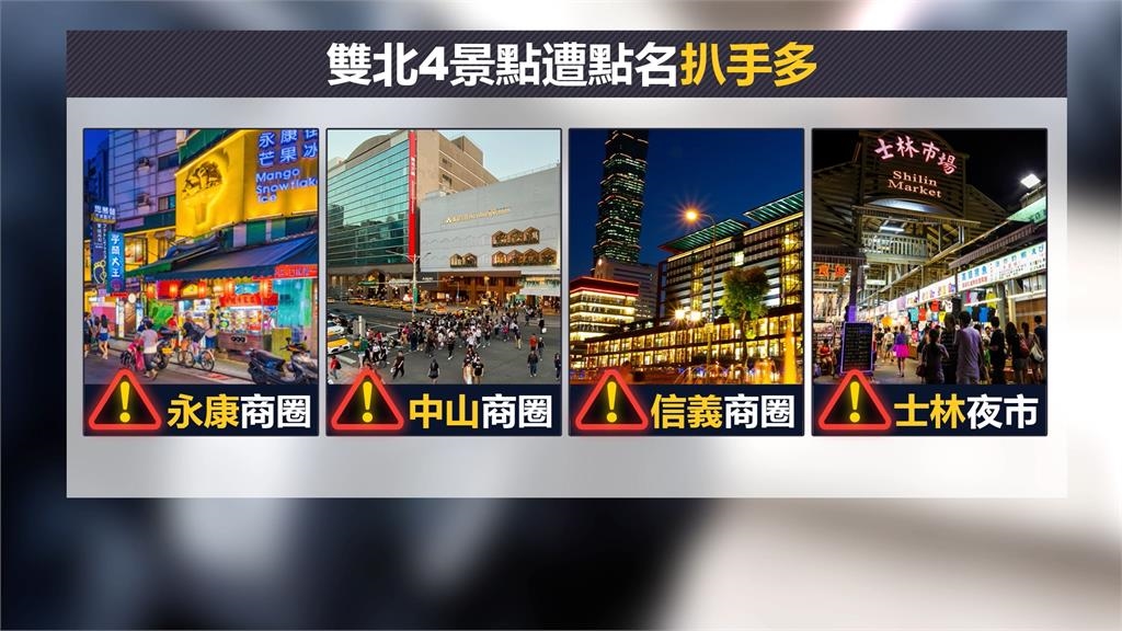 丟臉到國外? 台4景點遭點名"扒手多" 警:雙北今年受理16件