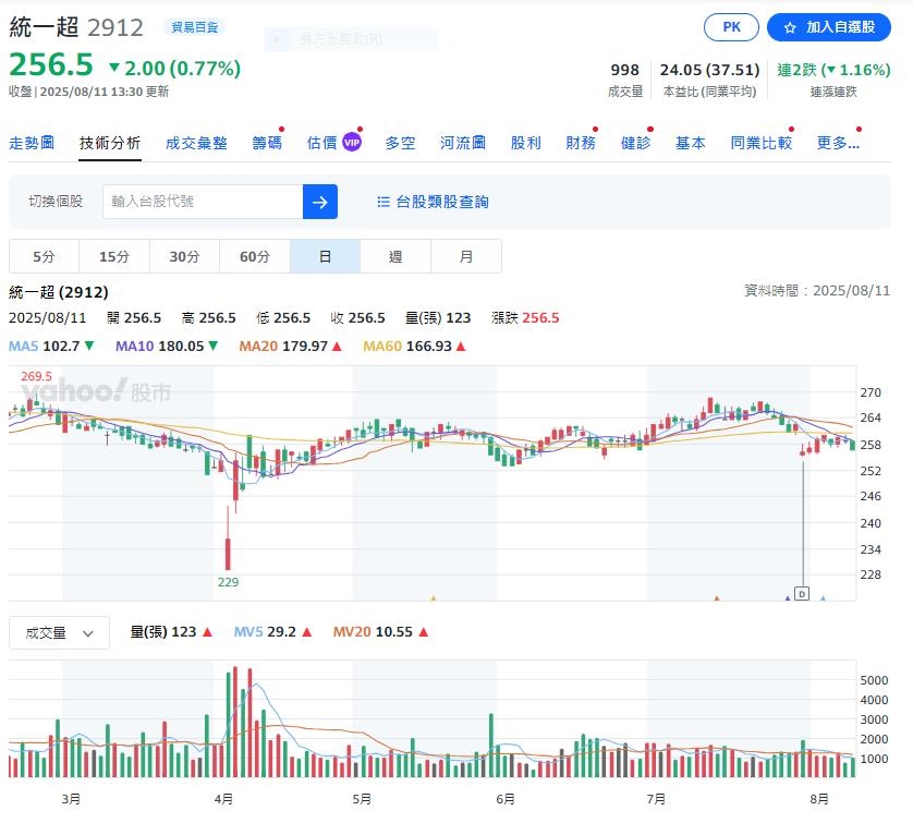 超商龍頭公布七月營收  賺這麼多