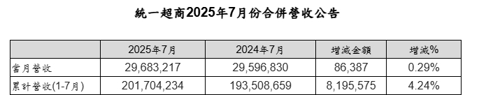 超商龍頭公布七月營收  賺這麼多