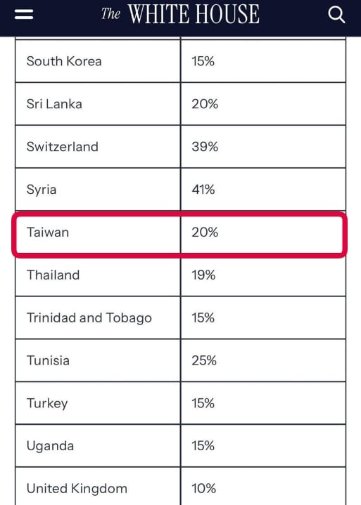 台灣關稅「20%+N」慘了？專家搖頭「看好1絕對優勢」結局全說了