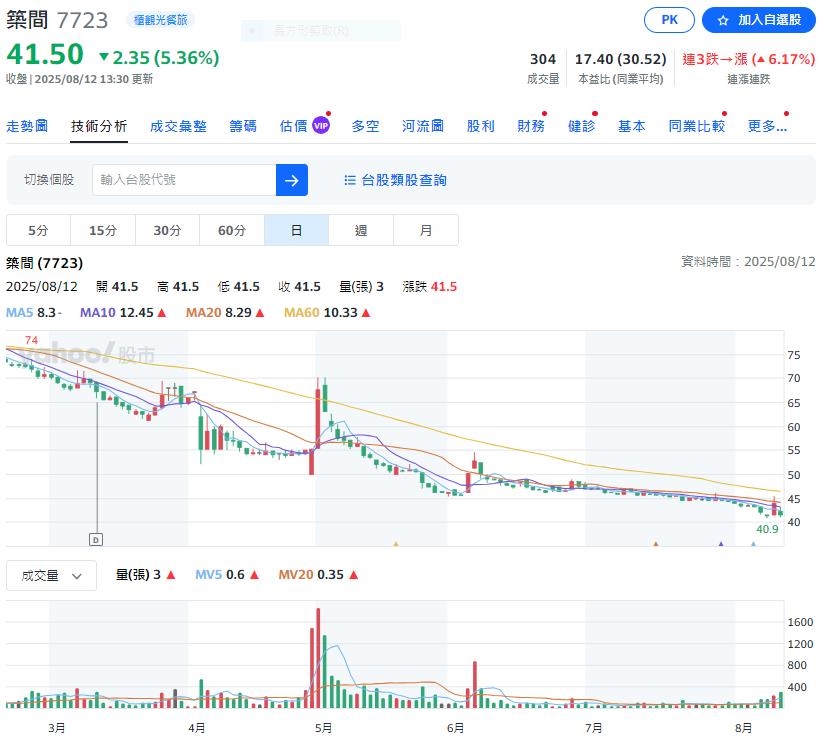 連鎖火鍋品牌公布營收 上半年每股虧損0.99元