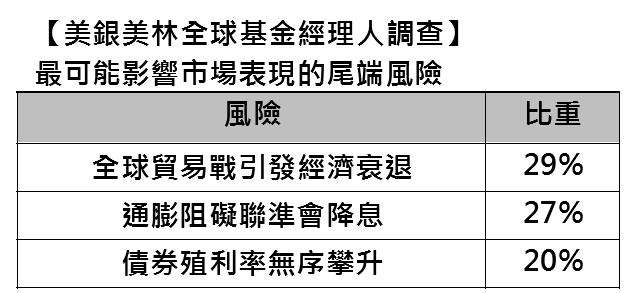 經理人樂觀情緒攀升至六個月新高   尚未見到明顯拐點