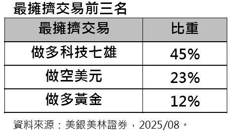 經理人樂觀情緒攀升至六個月新高   尚未見到明顯拐點