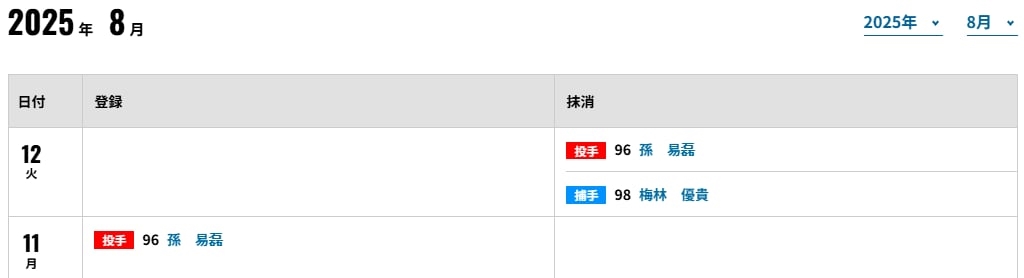 日職／吞首敗遭「抹消登錄」下二軍！火腿還原孫易磊退場原因「竟跟大谷一樣」