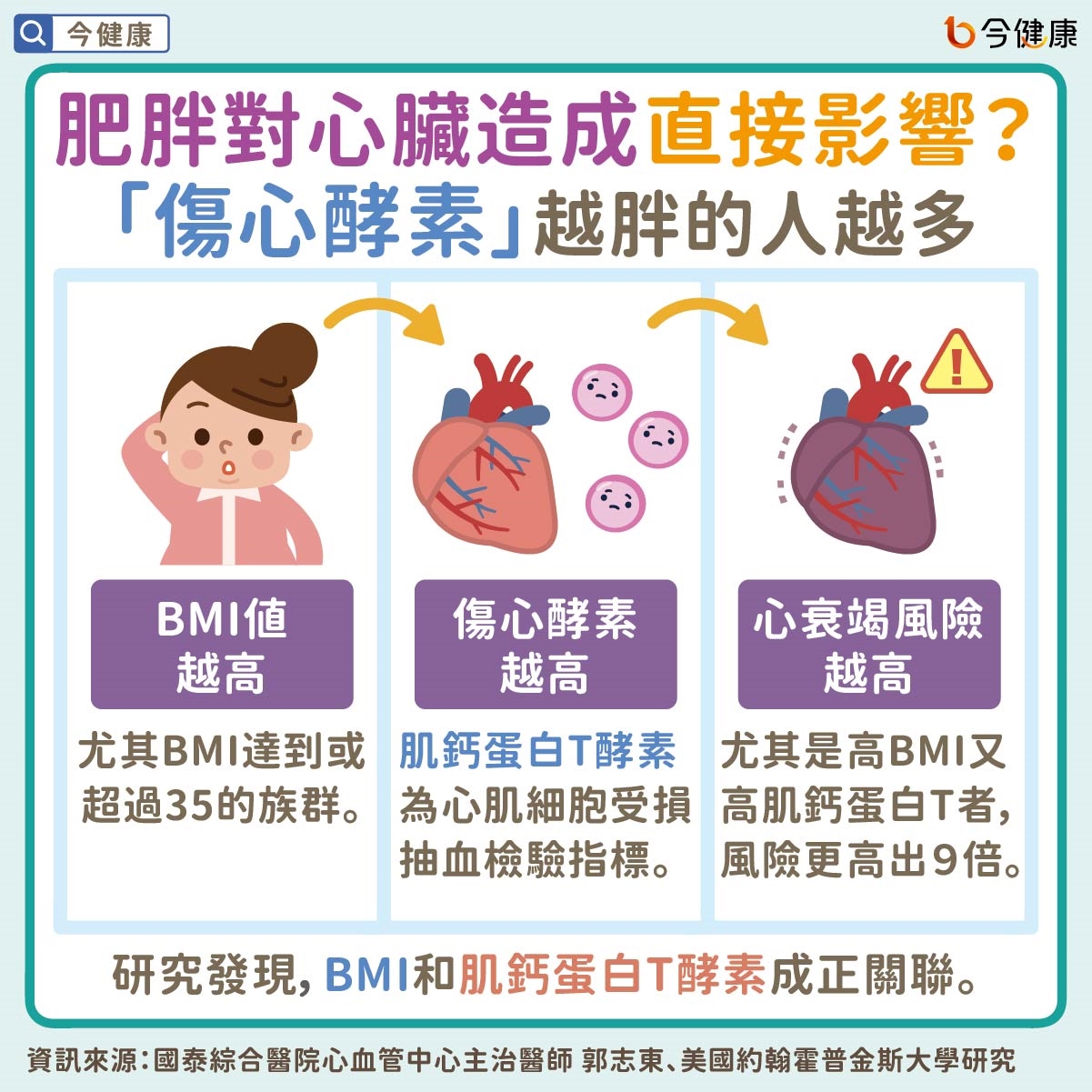 #國泰醫院 #郭志東 #肥胖 #心衰竭 #肌鈣蛋白T