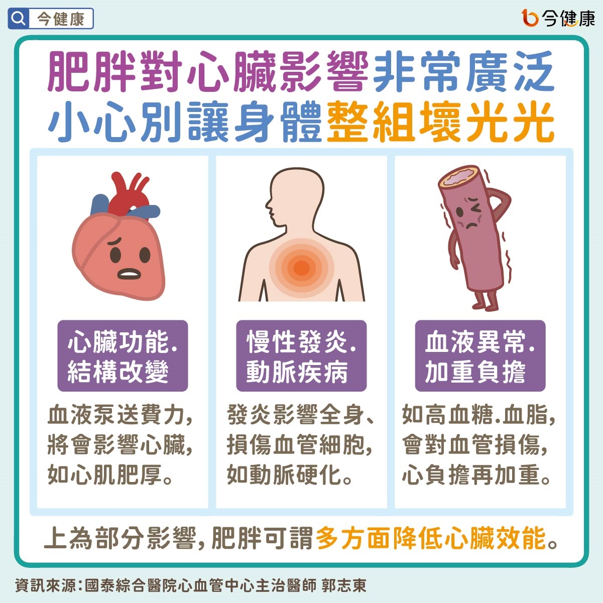 #國泰醫院 #郭志東 #肥胖 #心衰竭 #肌鈣蛋白T