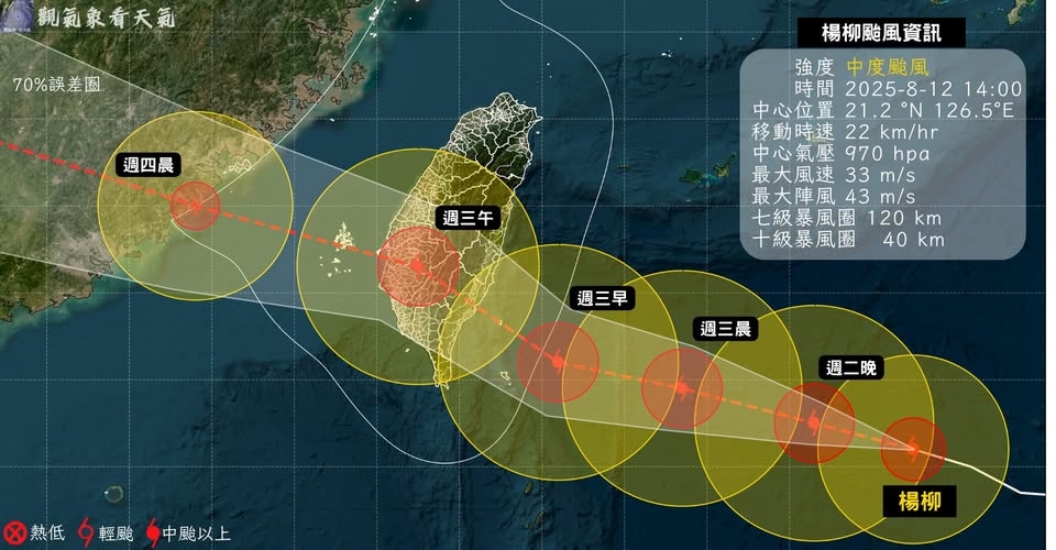 中颱楊柳路徑「持續北移」！這3地區拉警報專家籲：恐以「顛峰之姿」侵襲
