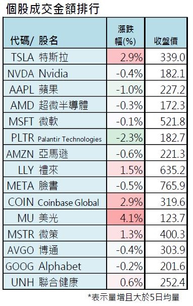通膨公布前夕  美股各大指數收黑 