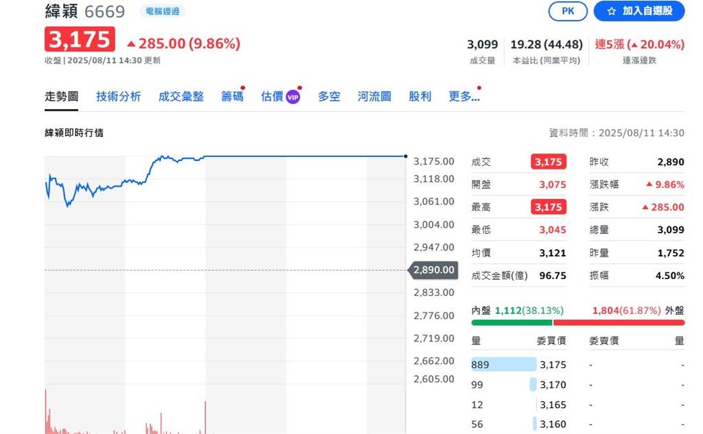 不怕疊加關稅 緯穎股價漲翻了!謝金河:與台塑強烈對比