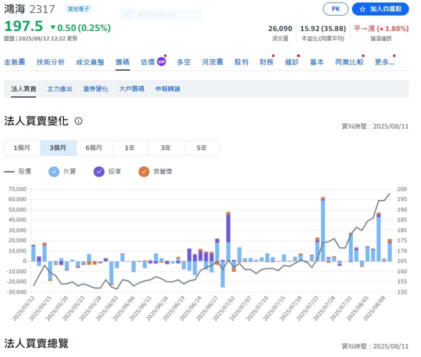 上週外資在集中市場買超519.54億元 買超鴻海6.46萬張最多