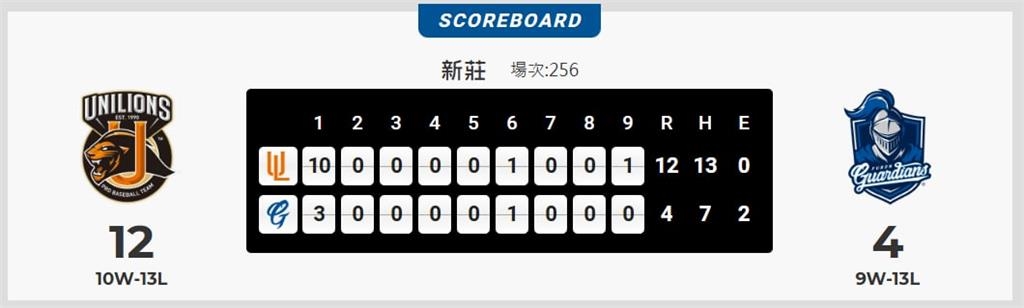 中職(影)／史上慘案又一樁！富邦悍將單局爆10分、先發李東洺0.1局狂掉7分