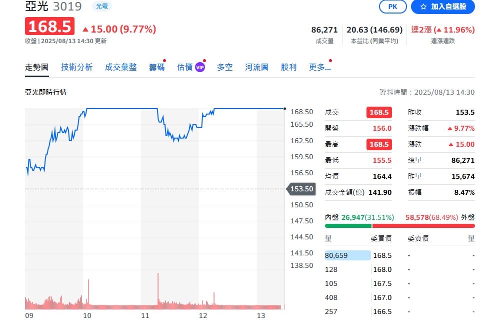 國防預算軍工無人機題材燒 亞光直攻漲停.亞航成交爆量