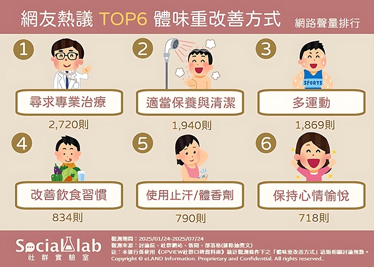 用香水蓋體味落伍了！ 網友實測6種方式讓體味變清新