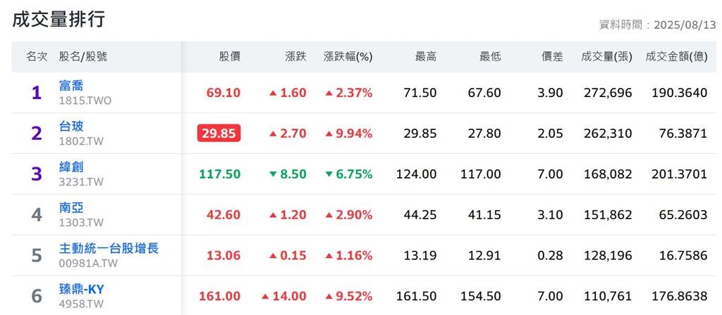 臻鼎法說交出漂亮成績 股價漲翻成交爆11萬張巨量 網友怕爆