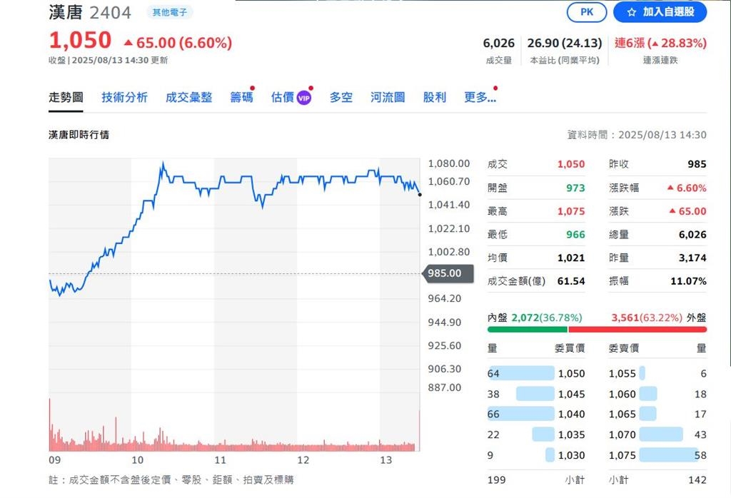 23千金現！最強是這一檔 今年股價狂漲近600元