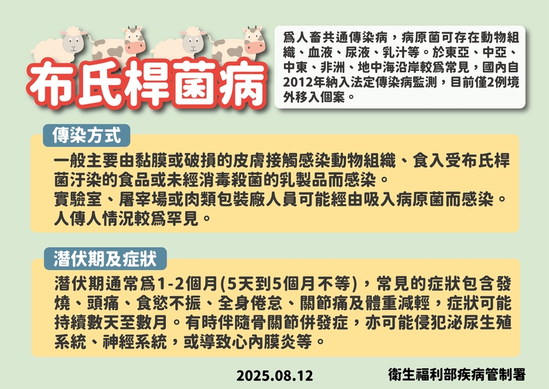 台灣10年首見布氏桿菌境外移入　疾管署：去過「這些」地區要注意