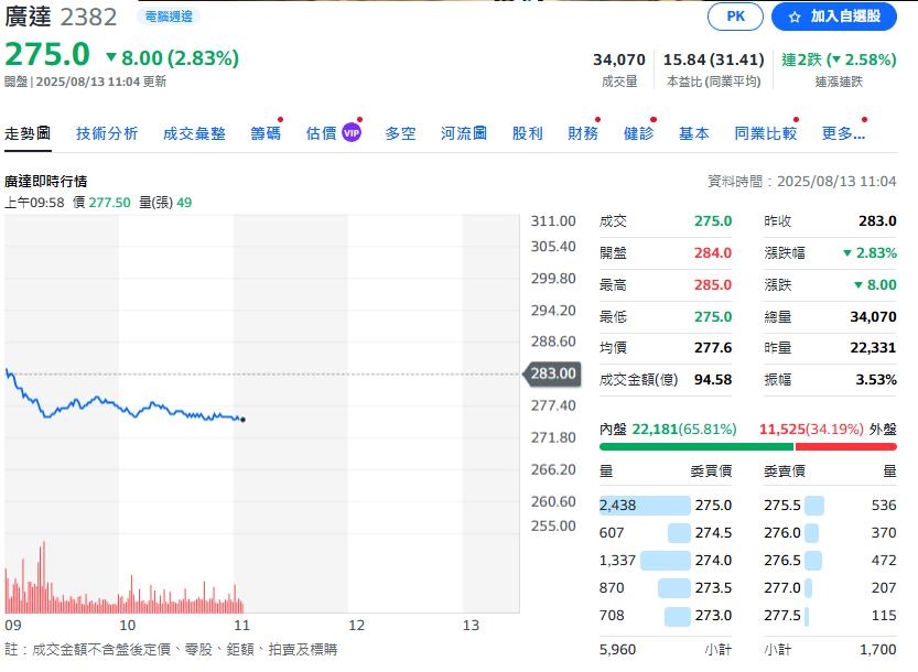 這一檔GB良率明顯改善   毛利率稀釋符合預期