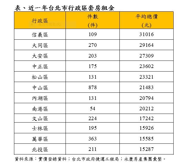 北市這裡住套房口袋也要深！信義區平均月租金破3萬元
