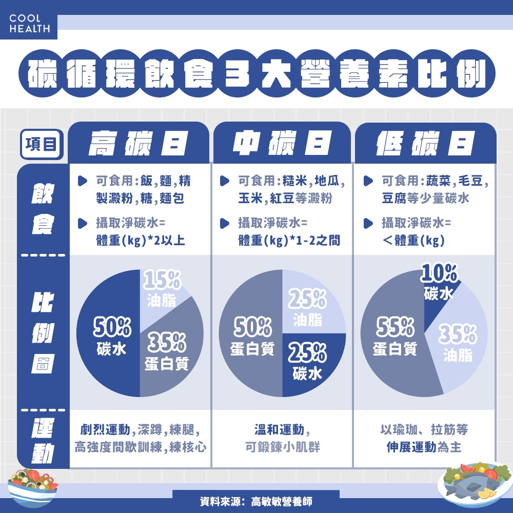 專屬於澱粉控的減肥法? 陳妍希靠它瘦成小V臉! 營養師揭「碳循環飲食法」3重點