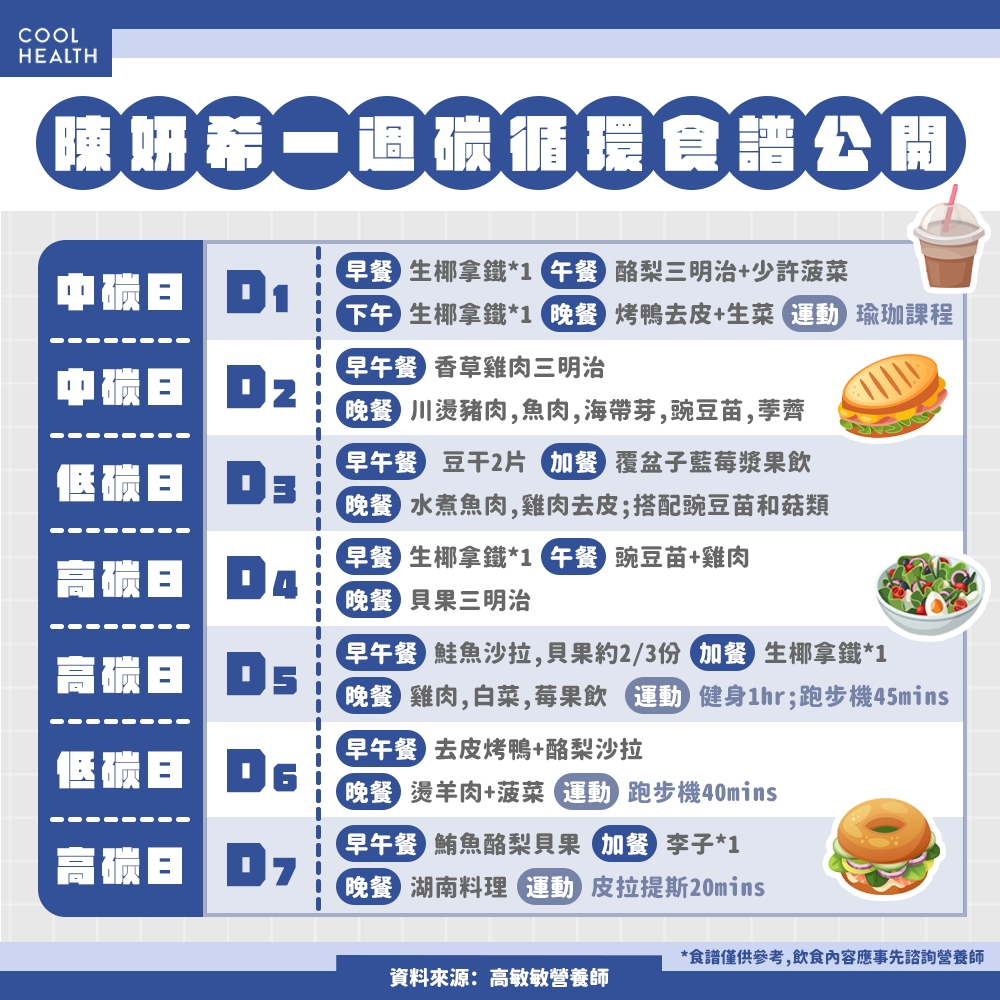 專屬於澱粉控的減肥法? 陳妍希靠它瘦成小V臉! 營養師揭「碳循環飲食法」3重點